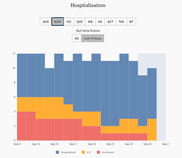 26-SEPT-DAILY-HOSPITALISATION-14-DAYS-NSW.png
