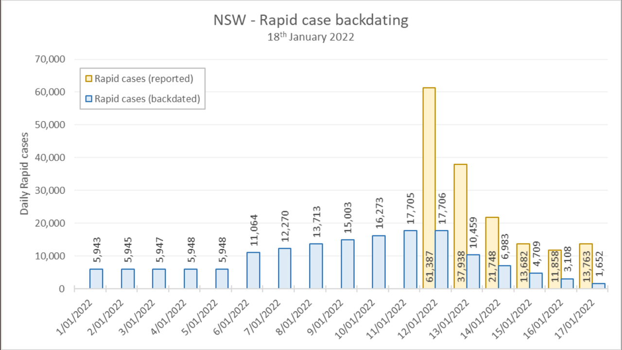 18jan2022-DAILY-RAT-CASES-BACKDATING-NSW.png