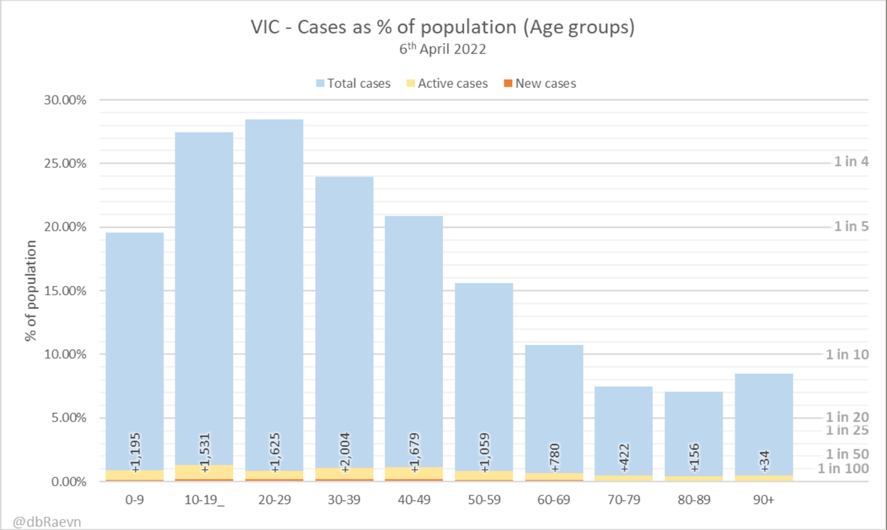 7apr2022-age-breakdown-of-cases-vic.png