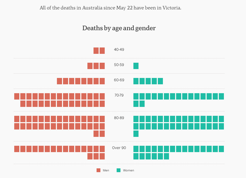 28july-deaths-by-demograph.png