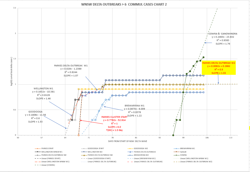 29-SEPT2021-WNSW-EPIDEMIOLOGICAL-CURVES-BY-LGA-CHART2.png