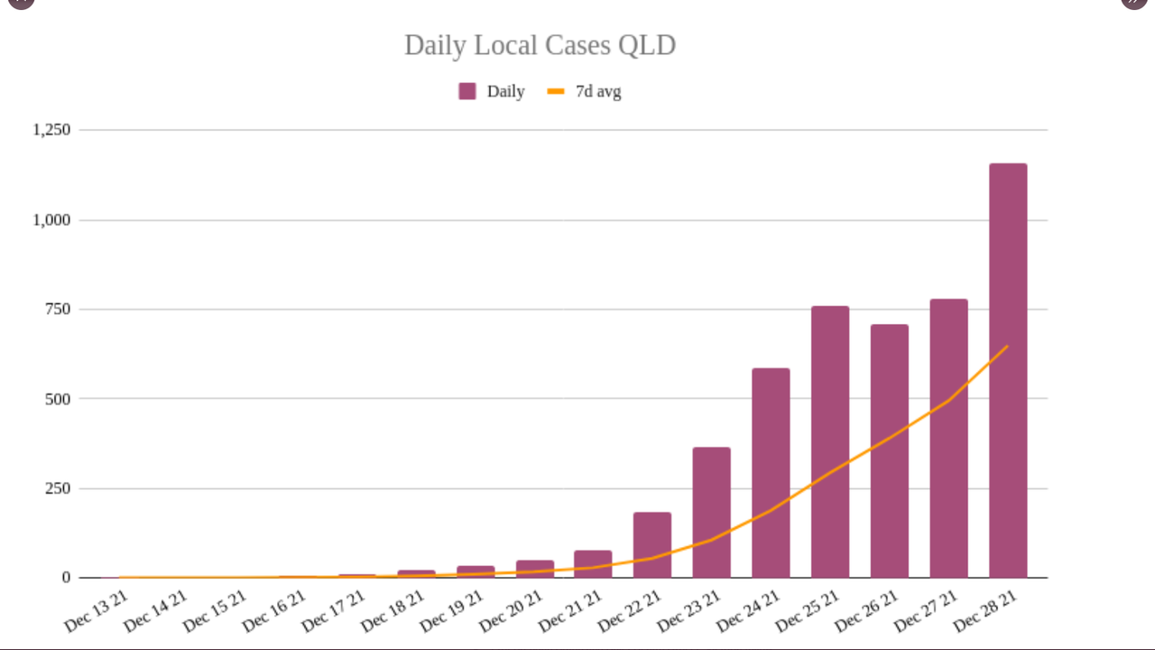 28dec2021-QLD-DAILY-LOCAL-CASES.png
