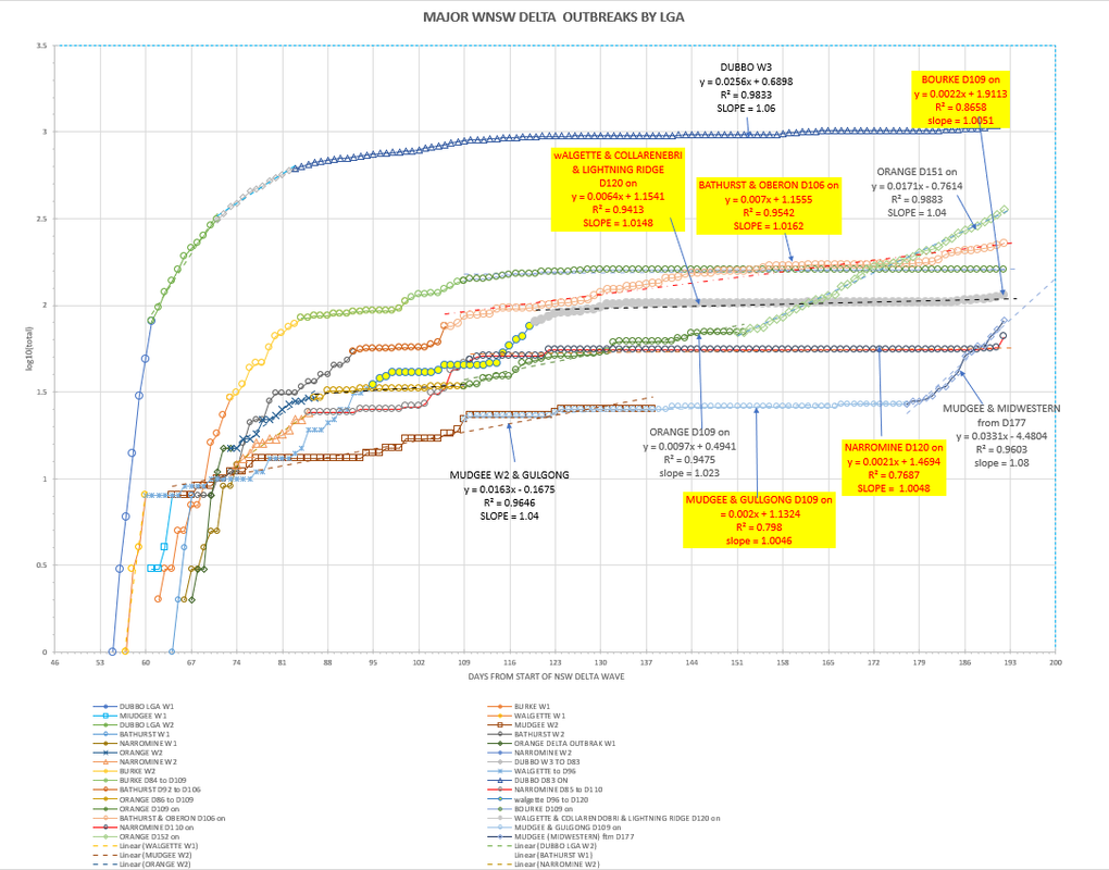 25dec2021-WNSW-EPIDEMIOLOGICAL-CURVES-BY-LGA-CHART1.png