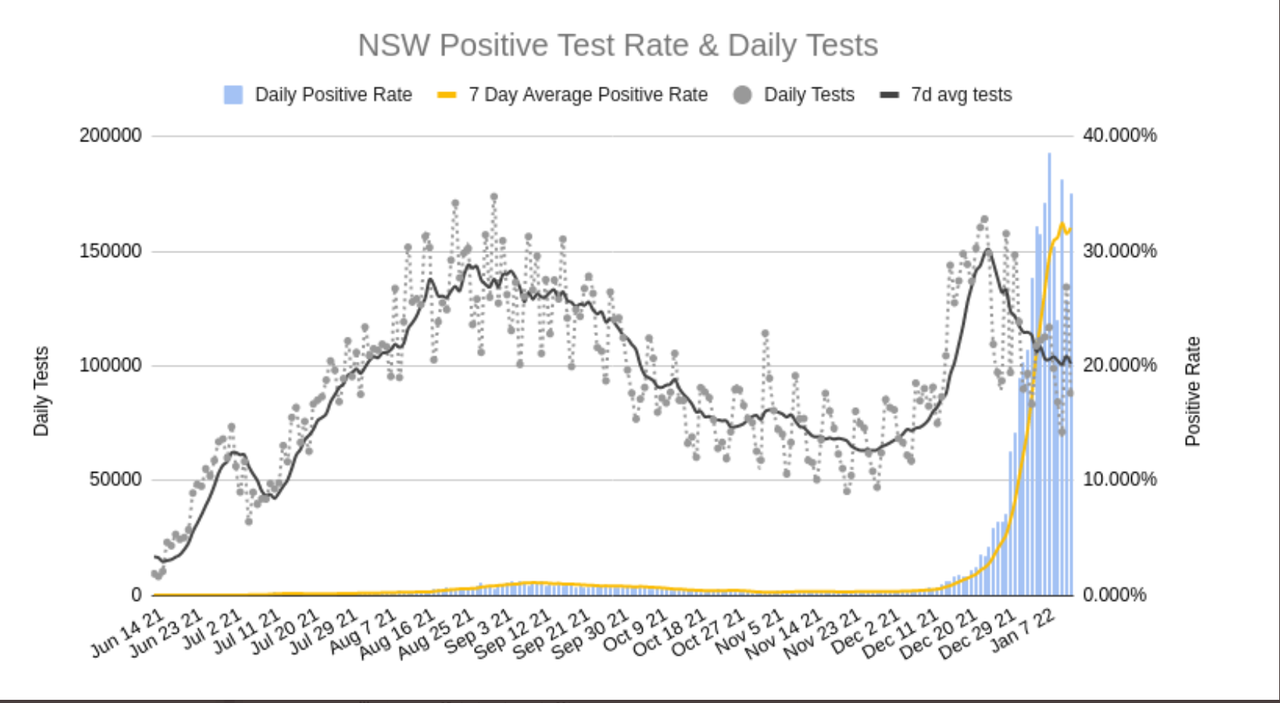 13jan2022-DAILY-PCR-ONLY-POSITIVITY-NSW.png