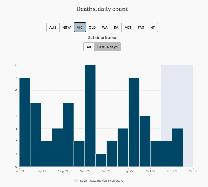 3-OCT-AUSTRALIAN-DAILY-DEATHS-VIC.png