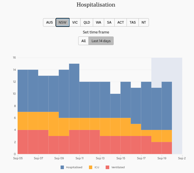 19-SEPT-DAILY-HOSPITALISATION-14-DAYS-NSW.png