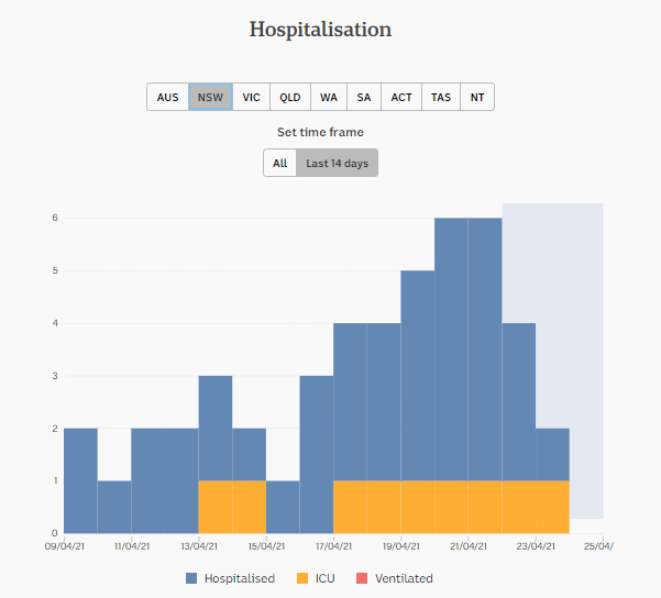 25-apr-DAILY-HOSPITALISATION-nsw.png