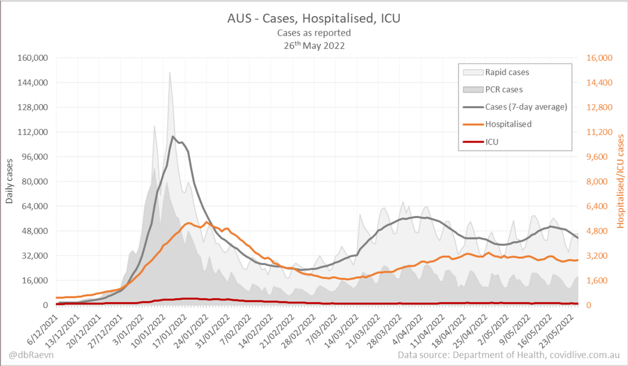26may2022-DAILY-HOSPITALISATION-ICU-AND-CASES-DAILY-RUN-CHART-AUS.png