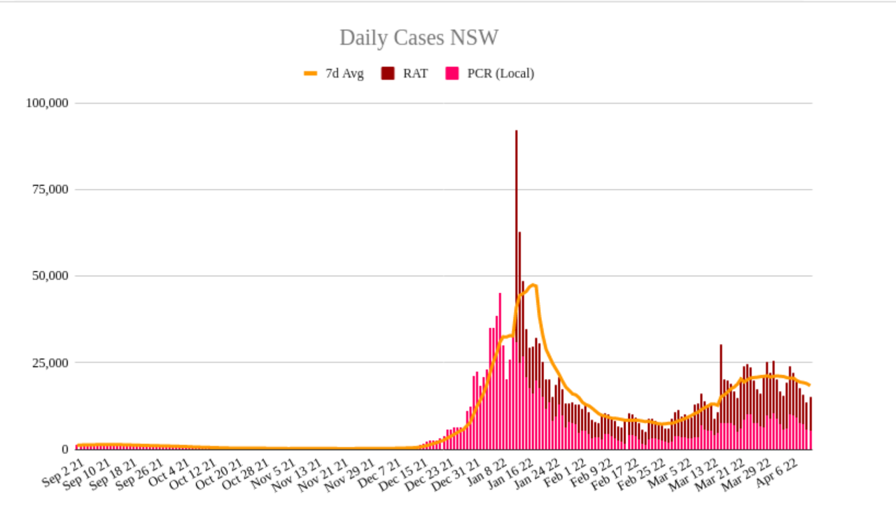 12apr2022-DAILY-LOCAL-CASES-nsw.png