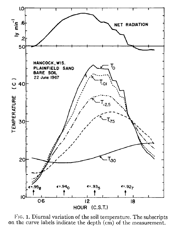 temperature-of-bare-soil-at-different-depths-during-day.png