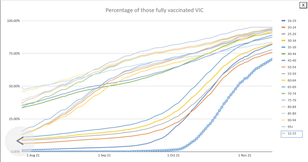14nov2021-vic-snapshot-of-percentage-fully-vaxxed-by-age-grp-over-time.png