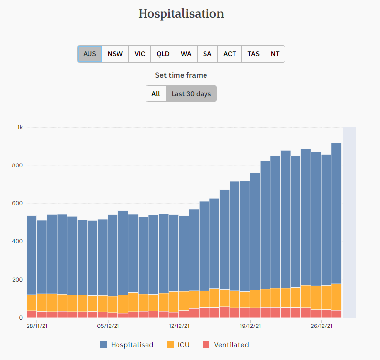 27dec2021-HOSPITALIZATION-DAILY-SNAPSHOTS-FOR-1-mnth-AUS.png