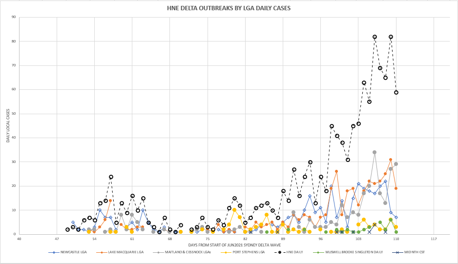 4oc-T2021-HNE-DAILY-NUMBERS-BY-LGA-CHART.png