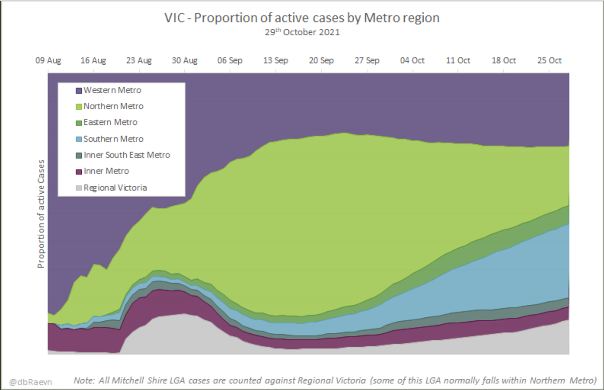 29oct2021-vic-propn-of-active-cases-by-metro-lga.png