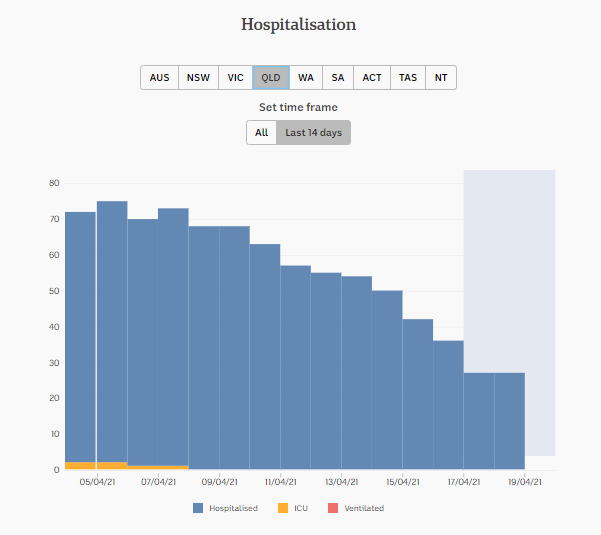 19-apr-DAILY-HOSPITALISATION-qld.png
