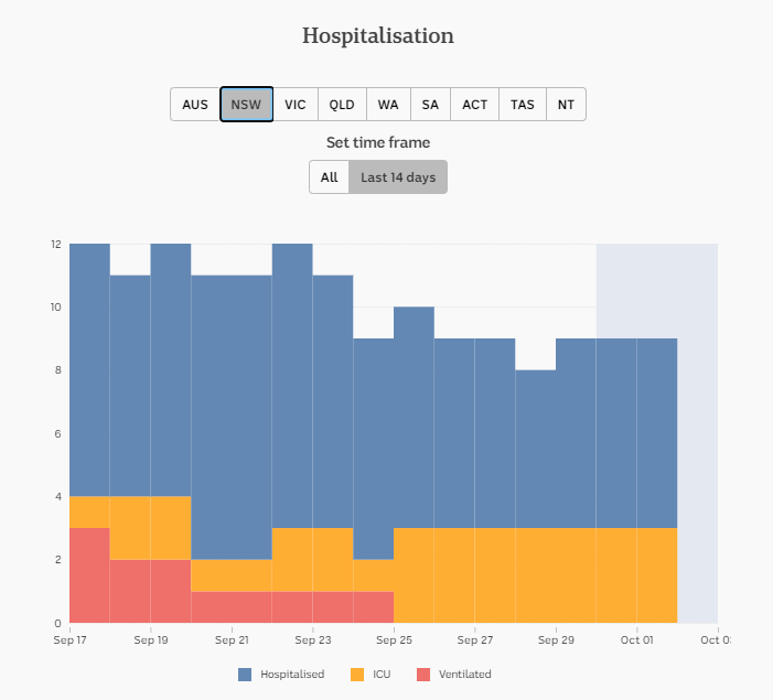 1-OCT-DAILY-HOSPITALISATION-14-DAYS-NSW.png