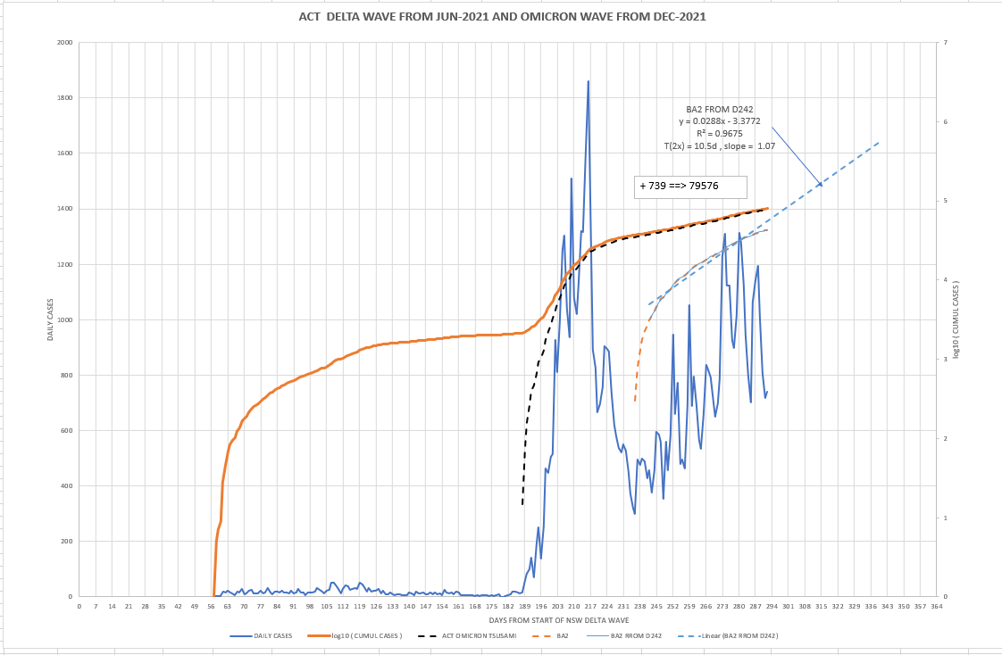 4apr2022-DAILY-LOCAL-CASES-WITH-CURVE-ACT.png