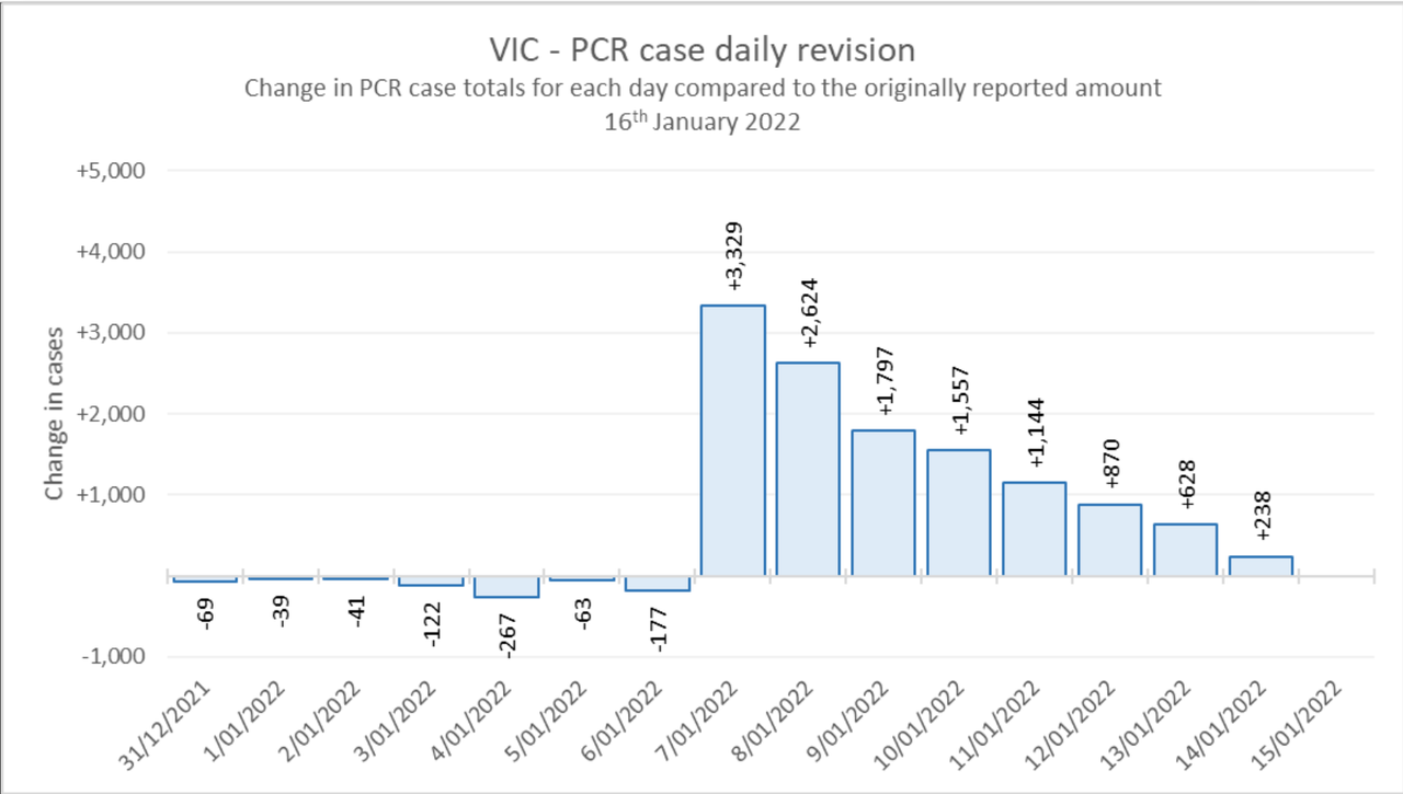 16-JAN2022-PCR-BACKDATING-VIC.png