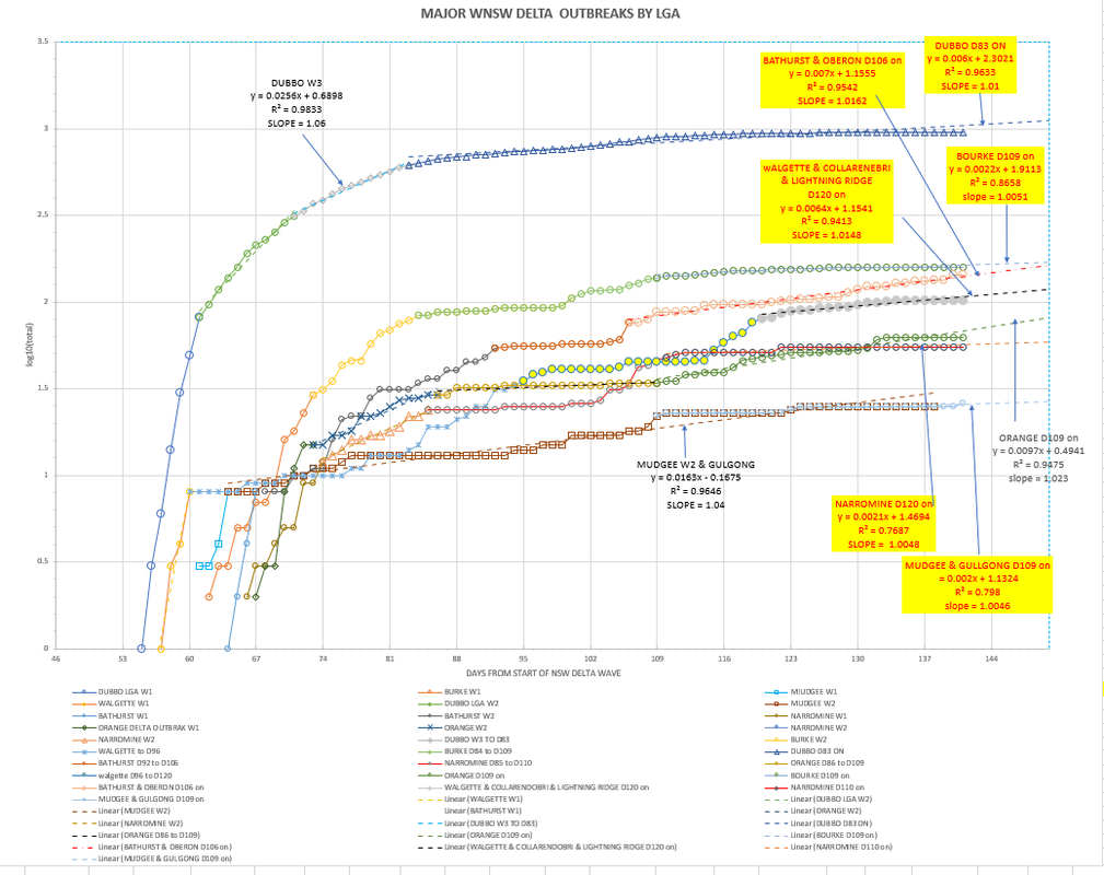 4nov2021-WNSW-EPIDEMIOLOGICAL-CURVES-BY-LGA-CHART1.png