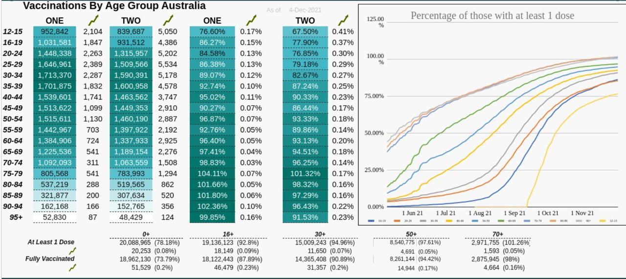 4dec2021-aus-vaxx-rollout-1st-and-2nd-doses-by-age-group.png