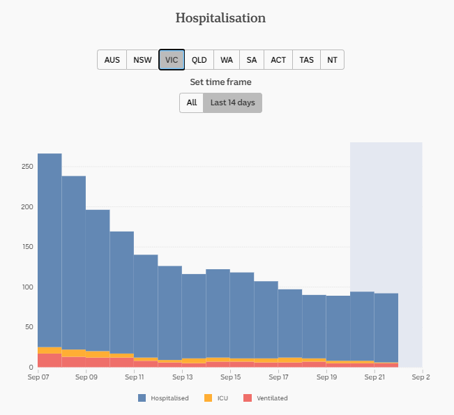 22-SEPT-DAILY-HOSPITALISATION-14-DAYS-VIC.png