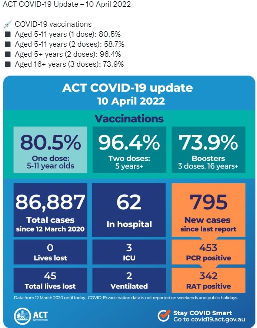 10apr2022-ACT-STATS.png