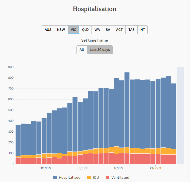 28oct2021-HOSPITALIZATION-DAILY-SNAPSHOTS-1-MNTH-VIC.png