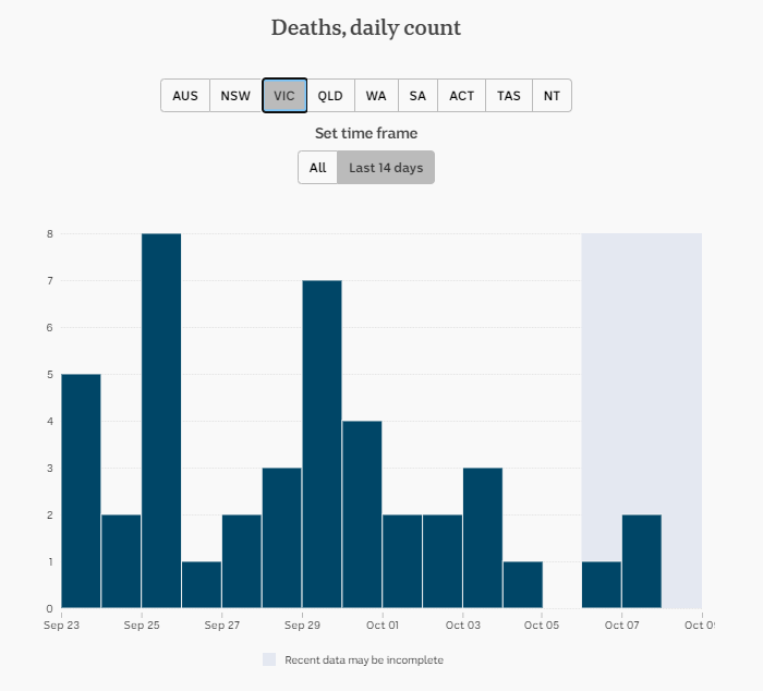 7-OCT-AUSTRALIAN-DAILY-DEATHS-VIC.png