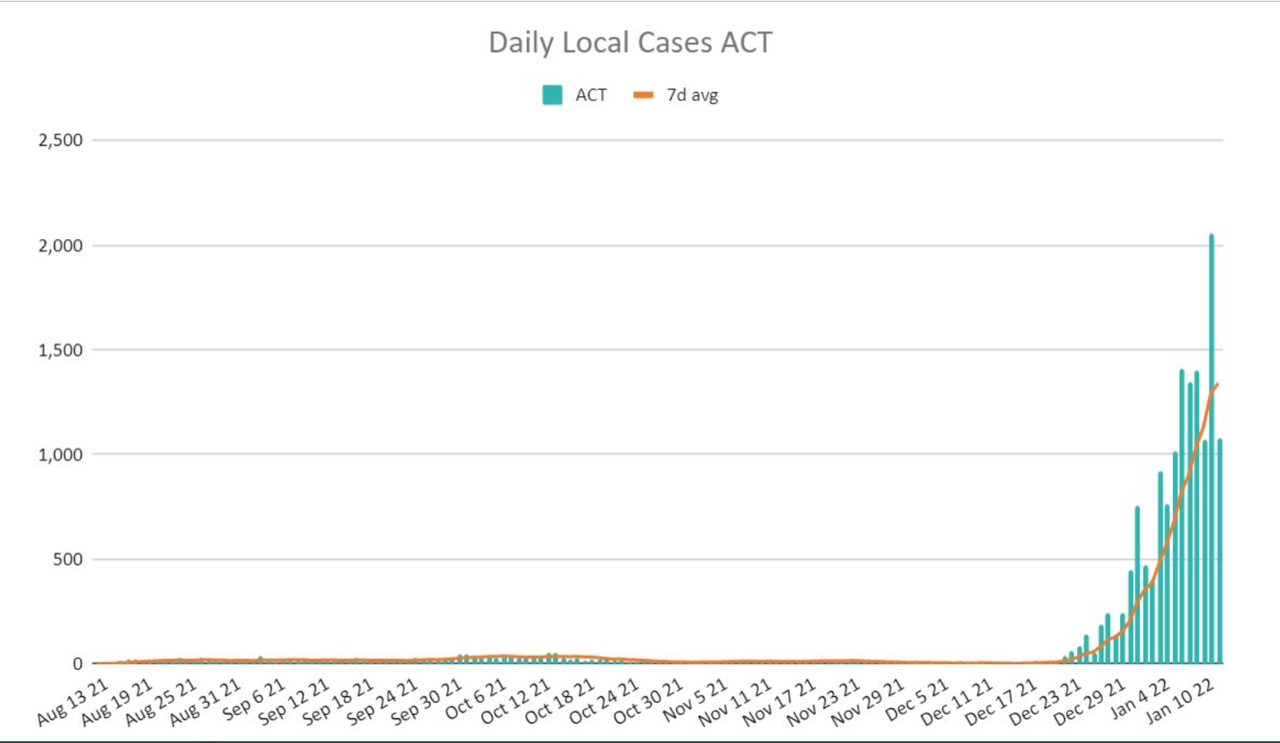 12jan2022-DAILY-LOCAL-PCR-CASES-ACT.png