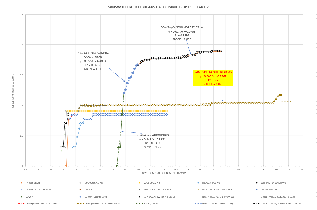 21dec2021-WNSW-EPIDEMIOLOGICAL-CURVES-BY-LGA-CHART2.png