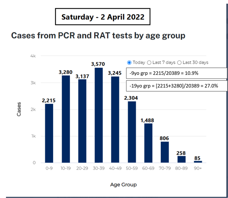 2apr2022-age-breakdown-of-cases-nsw.png