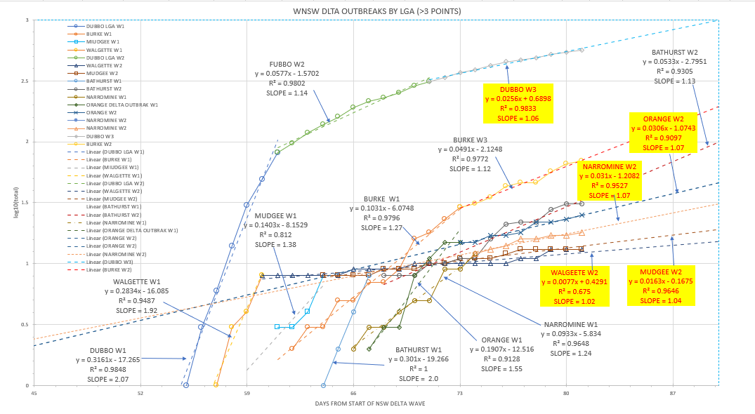 5-SEPT2021-WNSW-EPIDEMIOLOGICAL-CURVES-BY-LGA-CHART1.png