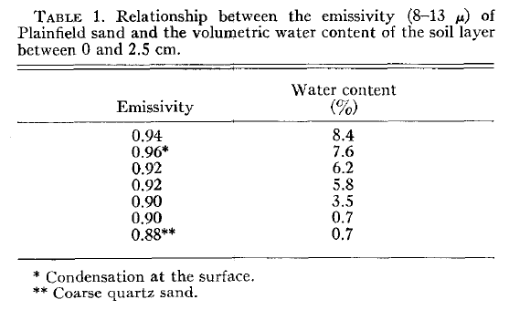 effect-of-water-content-and-evap-on-soil-emissivity.png