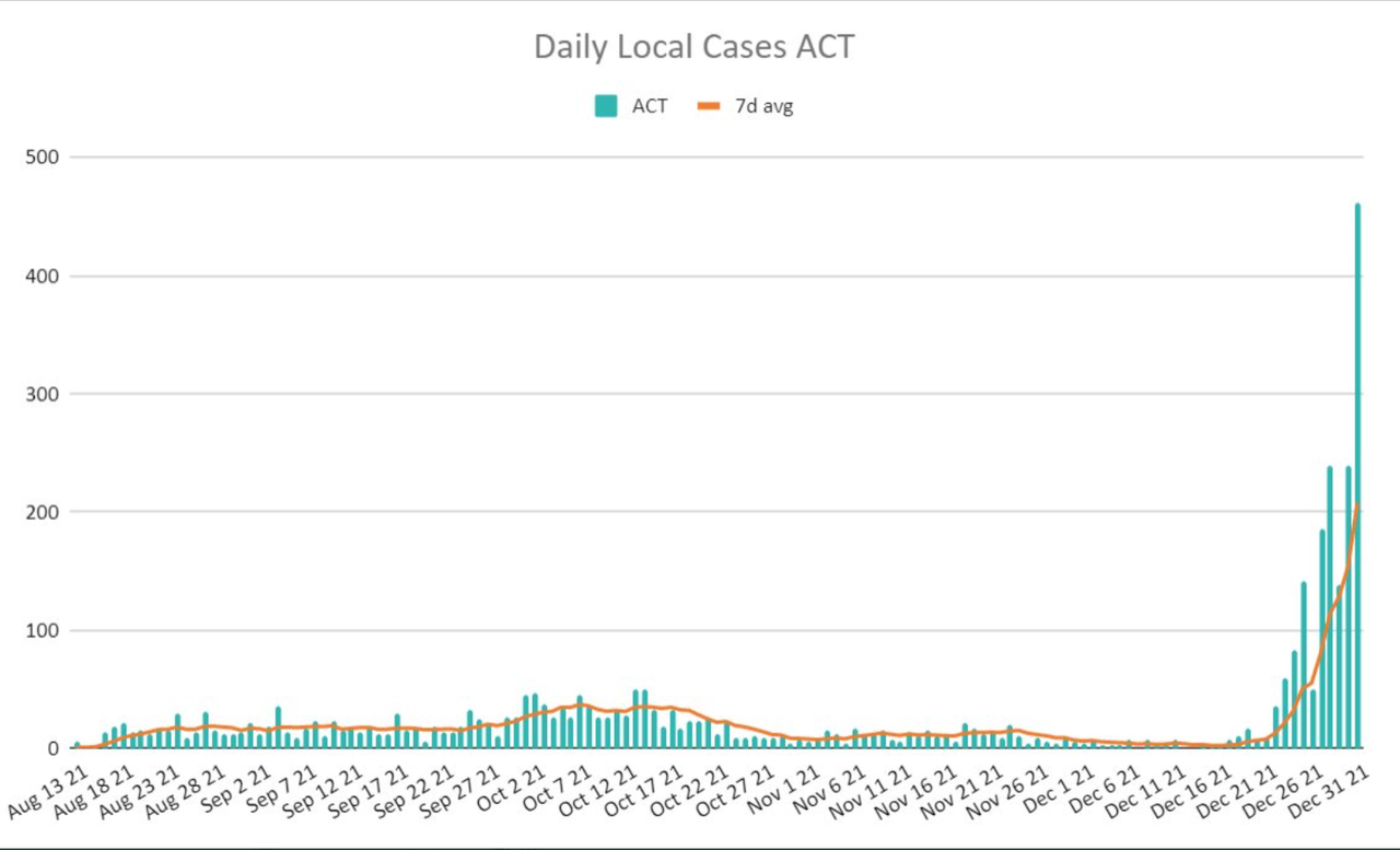 31dec2021-act-DAILY-LOCAL-CASES.png