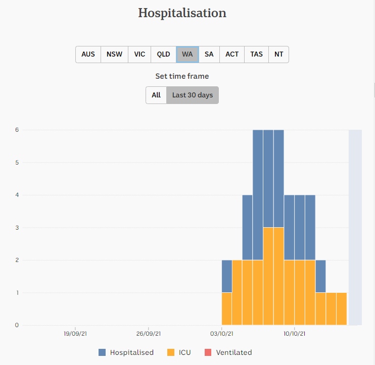 15oct2021-HOSPITALIZATION-DAILY-SNAPSHOTS-1mnth-WA.png