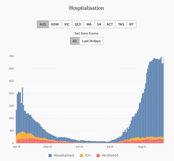 22-AUG-AUSTRALIAN-DAILY-HOSPITALISATION-A.png