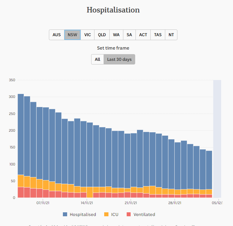 3dec2021-HOSPITALIZATION-SNAPSHOTS-1mnth-NSW.png