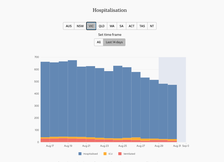 30-AUG-AUSTRALIAN-DAILY-HOSPITALISATION-VIC.png