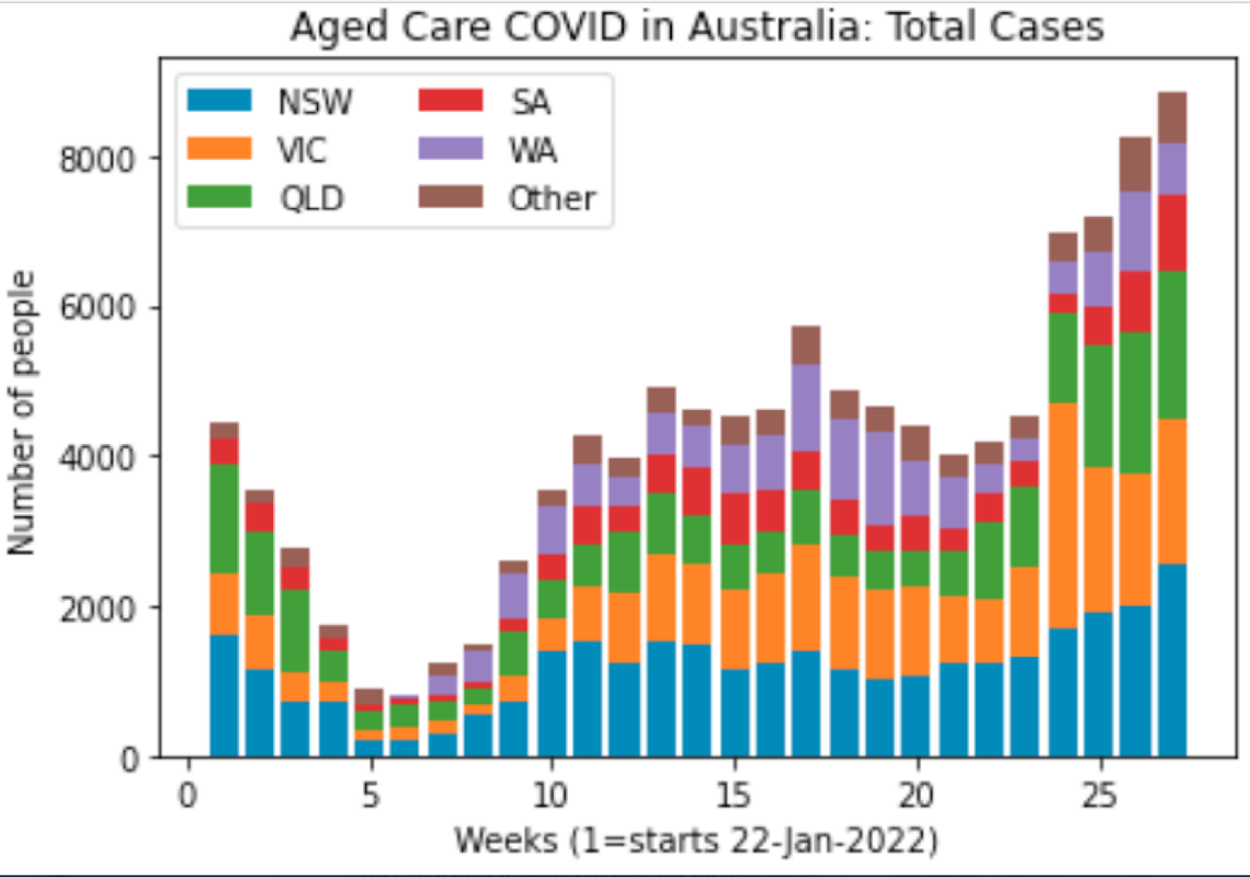 4-AUG2022-AGED-CARE-CASES-AU.png