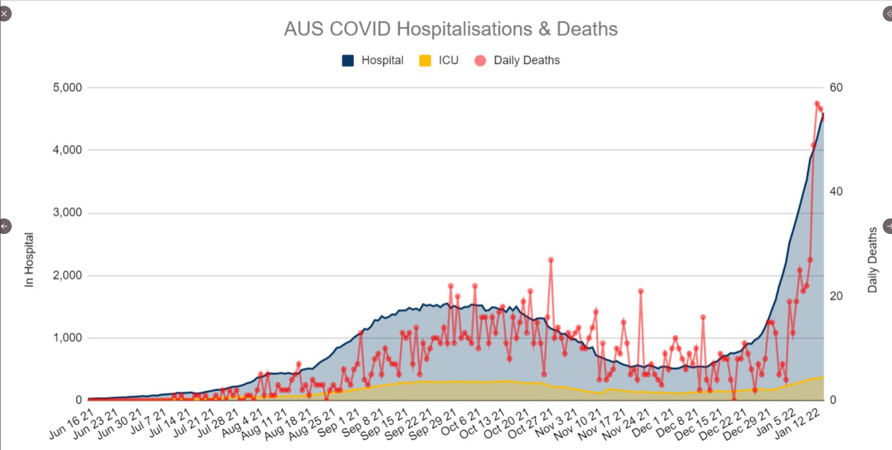 15jan2022-hospitalizations-and-deaths-AU.png