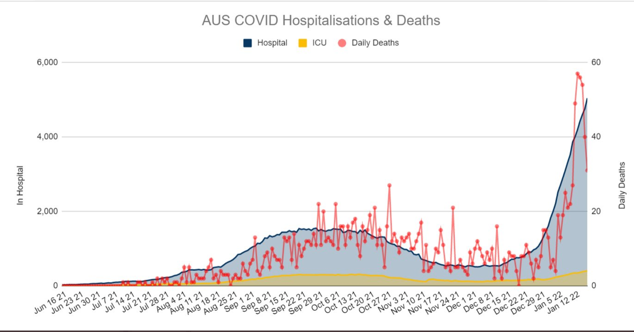 17-JAN2022-HOSPITALIZATIONS-AND-DEATHS-AU.png