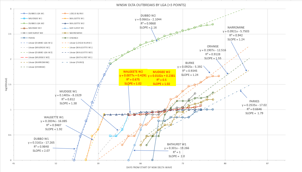 2-SEPT2021-WNSW-EPIDEMIOLOGICAL-CURVES-BY-LGA-CHART2.png