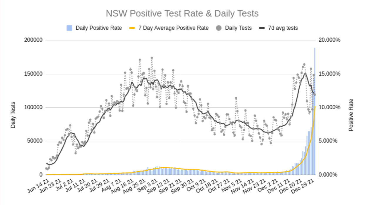 1-JAN2022-NSW-DAILY-TESTS-AND-POSITIVITY.png