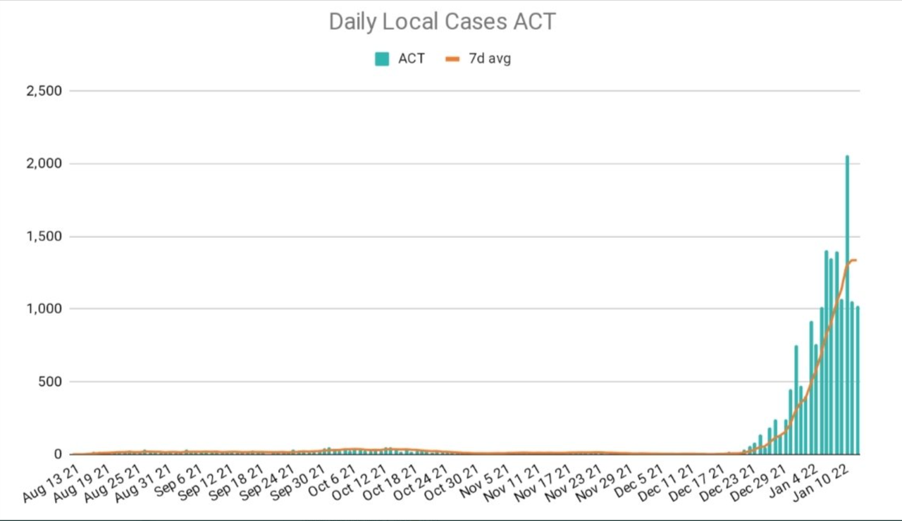 13jan2022-DAILY-LOCAL-PCR-CASES-ACT.png