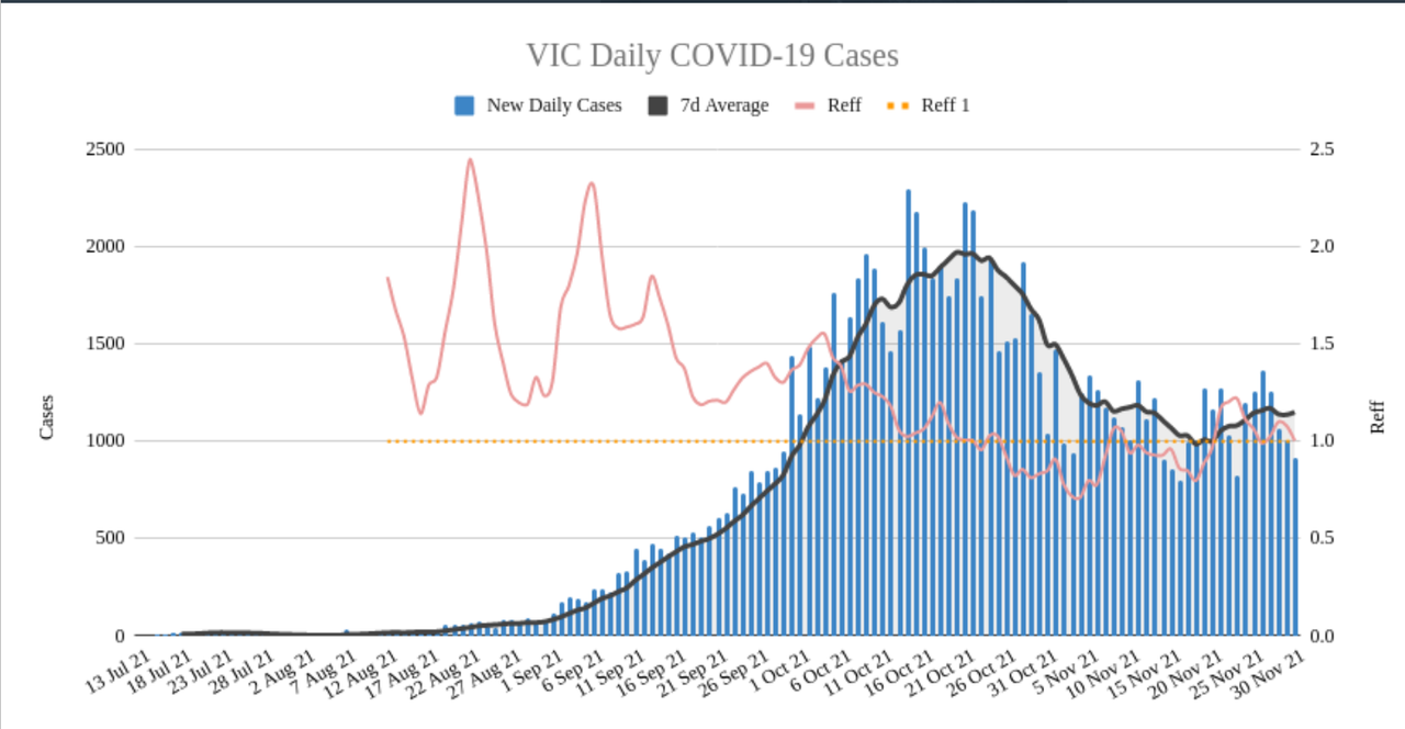 30nov2021-vic-daily-cases-and-Reff.png