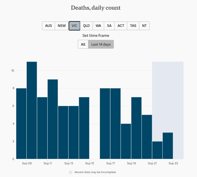 22-SEPT-VIC-DAILY-DEATHS-2-WKS-DATA.png