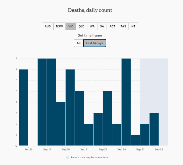 28-SEPT-AUSTRALIAN-DAILY-DEATHS-VIC.png