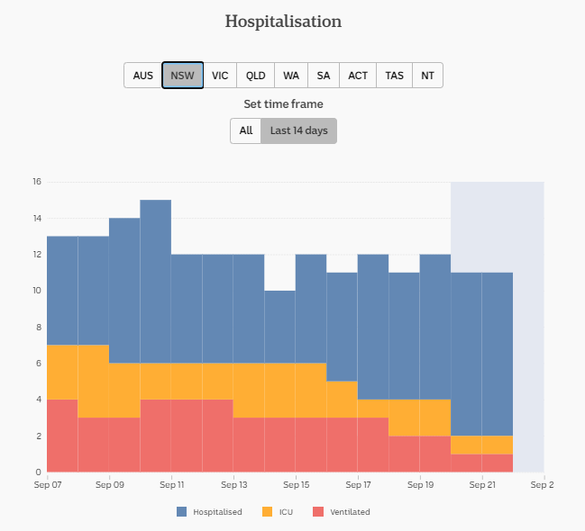 22-SEPT-DAILY-HOSPITALISATION-14-DAYS-NSW.png