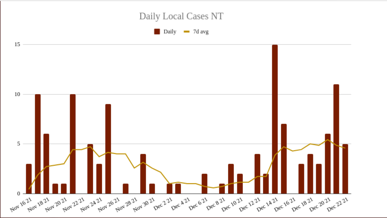 23dec2021-NT-DAILY-LOCAL-CASES.png