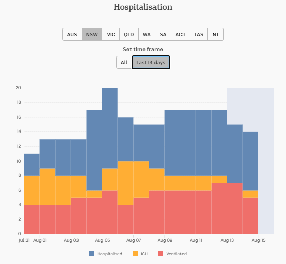 15-AUG-DAILY-HOSPITALISATION-NSW.png
